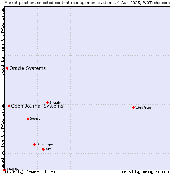 Market position of Open Journal Systems vs. Oracle Systems vs. PHPFox