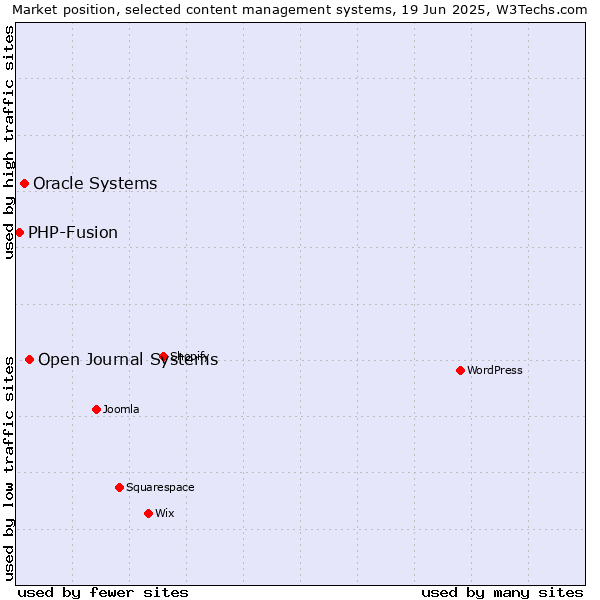 Market position of Open Journal Systems vs. Oracle Systems vs. PHP-Fusion