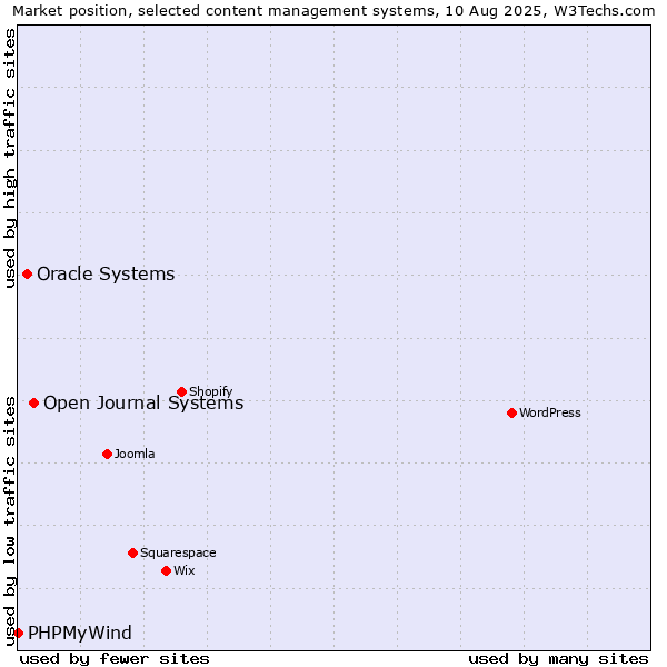 Market position of Open Journal Systems vs. Oracle Systems vs. PHPMyWind