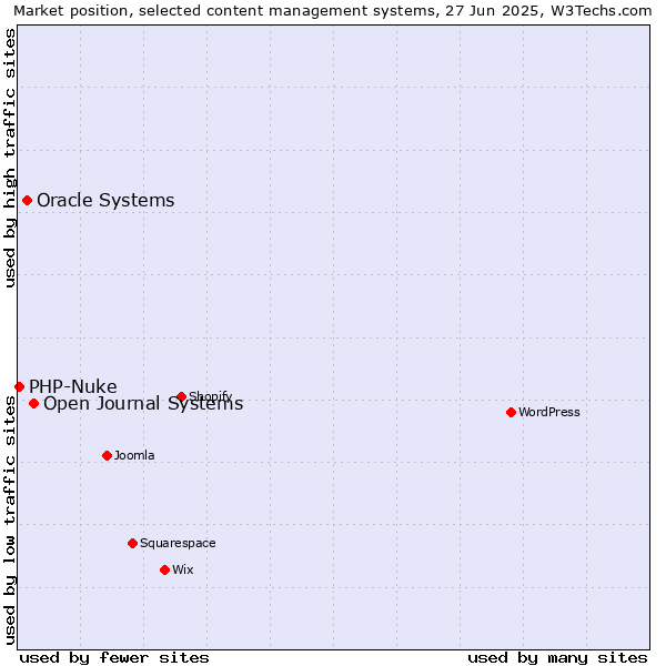 Market position of Open Journal Systems vs. Oracle Systems vs. PHP-Nuke