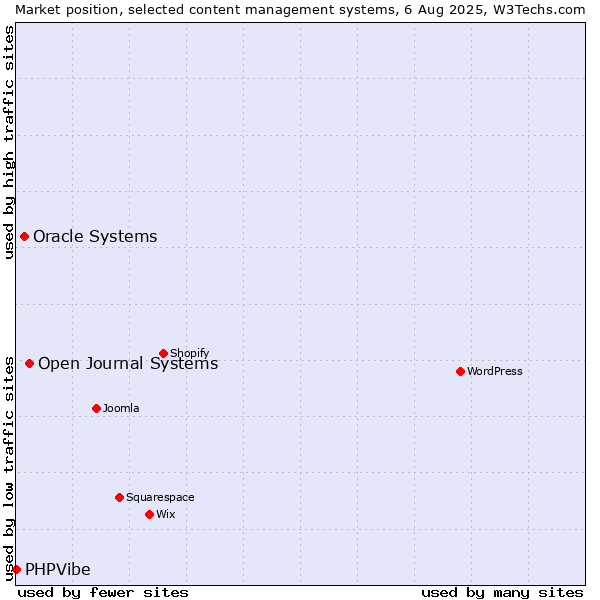 Market position of Open Journal Systems vs. Oracle Systems vs. PHPVibe