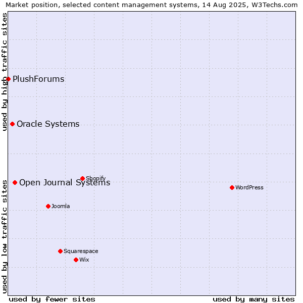 Market position of Open Journal Systems vs. Oracle Systems vs. PlushForums