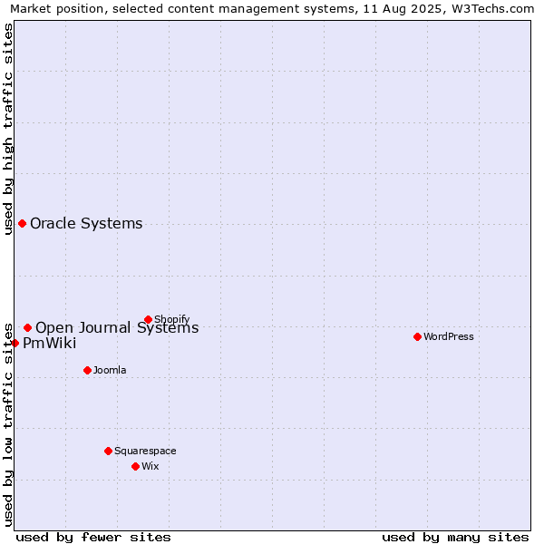 Market position of Open Journal Systems vs. Oracle Systems vs. PmWiki