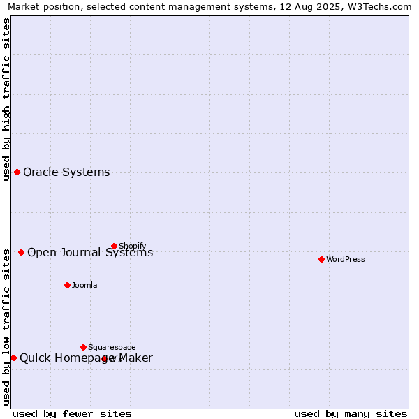 Market position of Open Journal Systems vs. Oracle Systems vs. Quick Homepage Maker