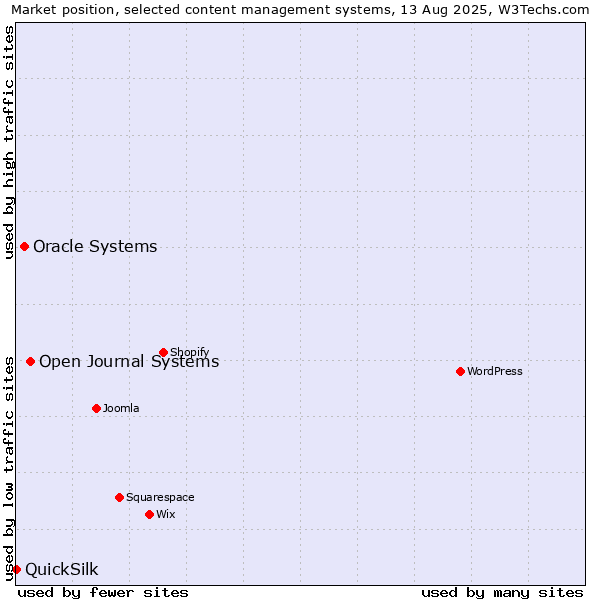 Market position of Open Journal Systems vs. Oracle Systems vs. QuickSilk
