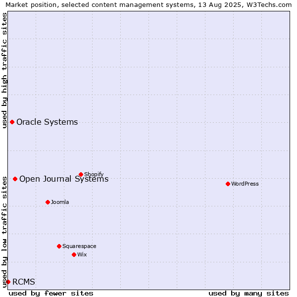 Market position of Open Journal Systems vs. Oracle Systems vs. RCMS