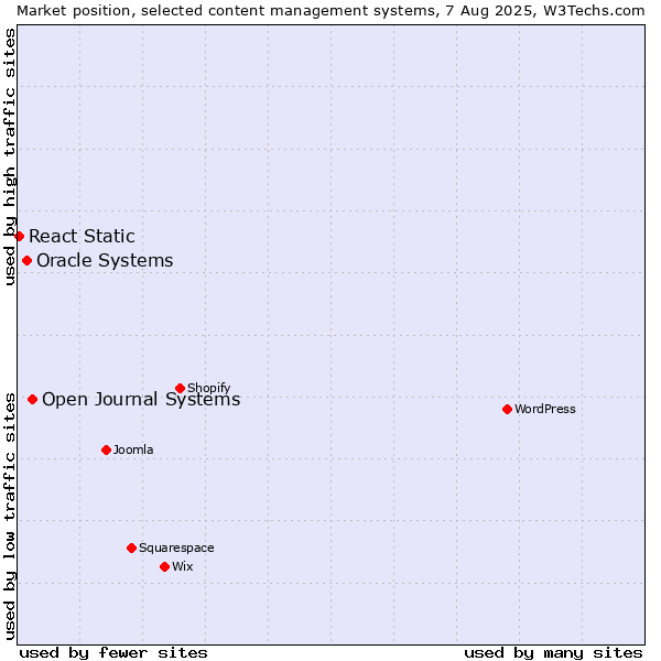Market position of Open Journal Systems vs. Oracle Systems vs. React Static
