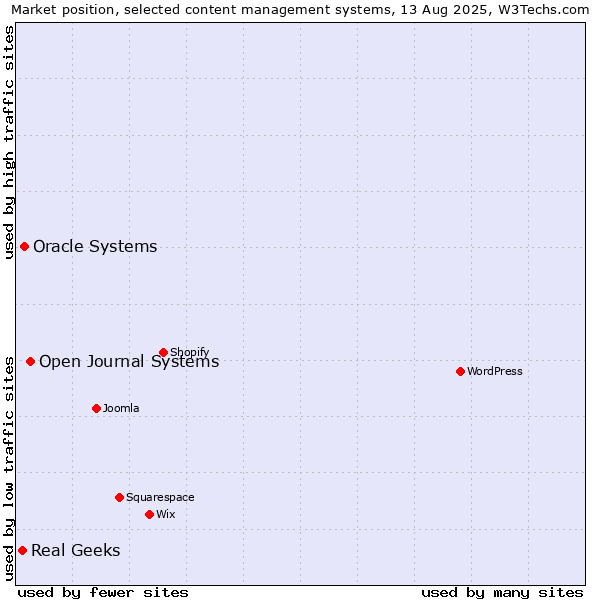 Market position of Open Journal Systems vs. Oracle Systems vs. Real Geeks