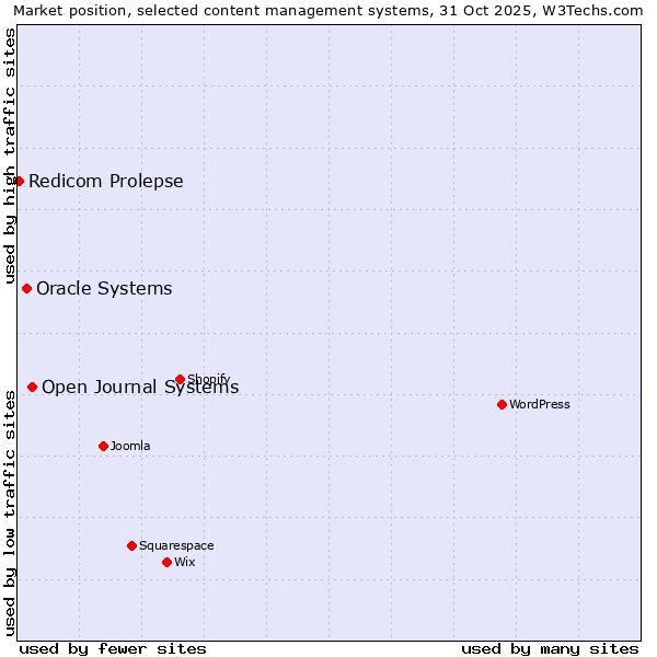 Market position of Open Journal Systems vs. Oracle Systems vs. Redicom Prolepse