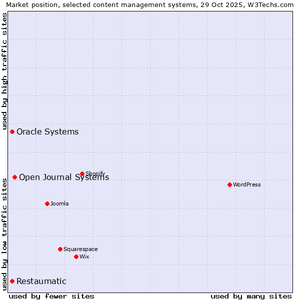 Market position of Open Journal Systems vs. Oracle Systems vs. Restaumatic
