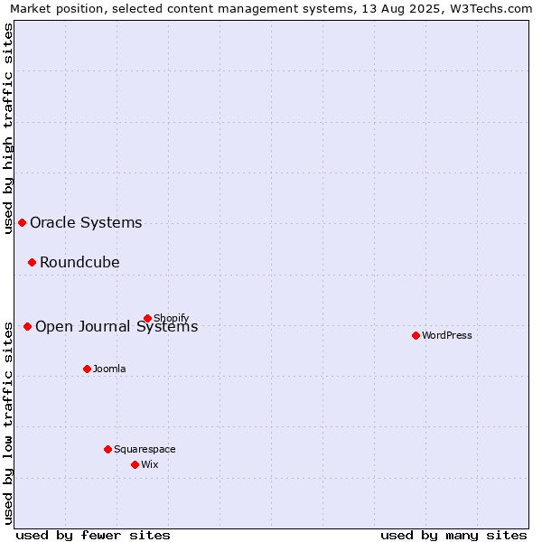 Market position of Roundcube vs. Open Journal Systems vs. Oracle Systems