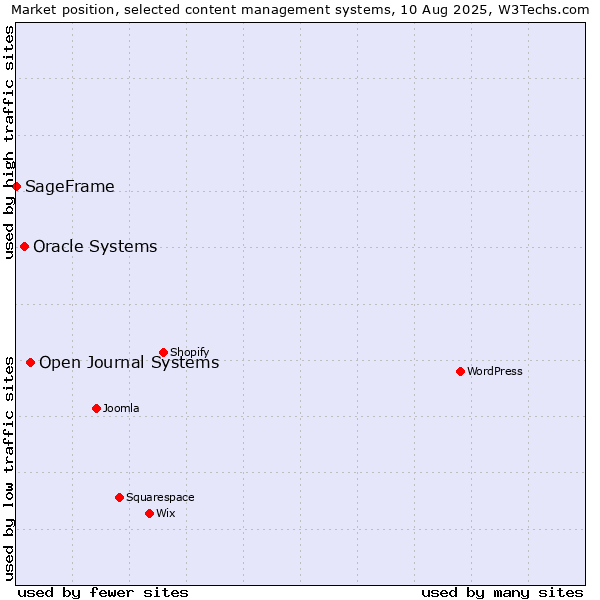 Market position of Open Journal Systems vs. Oracle Systems vs. SageFrame