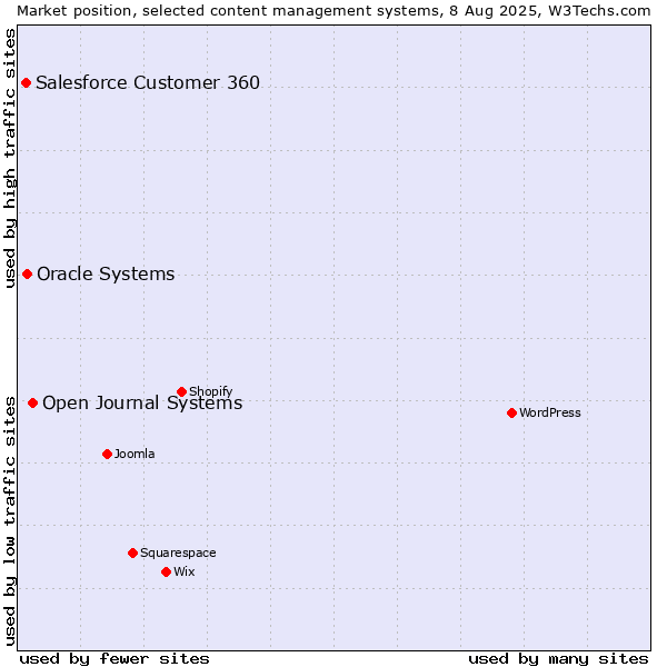 Market position of Open Journal Systems vs. Oracle Systems vs. Salesforce Customer 360
