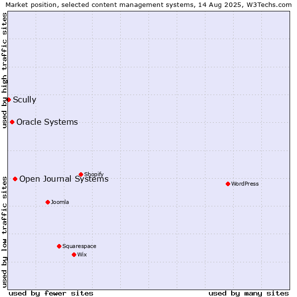 Market position of Open Journal Systems vs. Oracle Systems vs. Scully