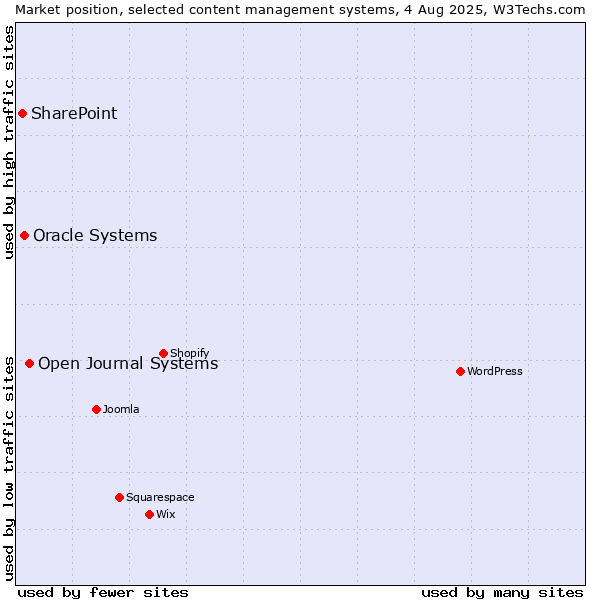 Market position of Open Journal Systems vs. Oracle Systems vs. SharePoint