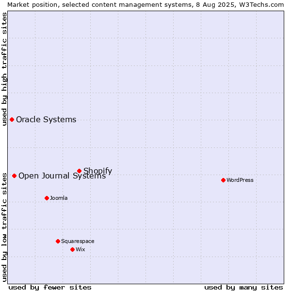 Market position of Shopify vs. Open Journal Systems vs. Oracle Systems