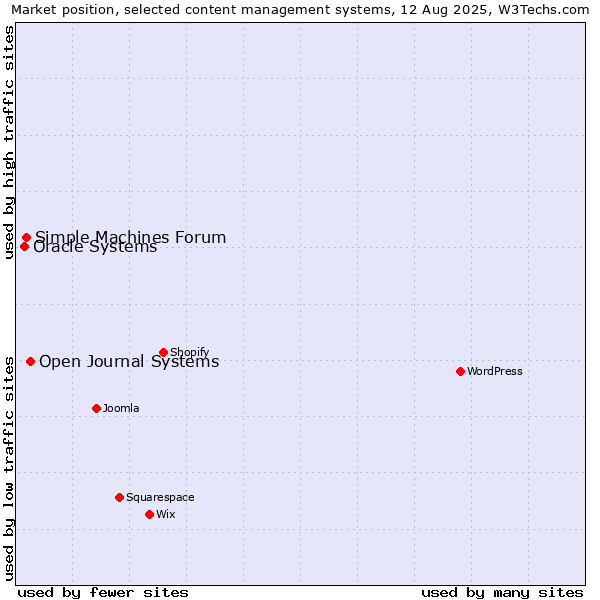 Market position of Open Journal Systems vs. Simple Machines Forum vs. Oracle Systems
