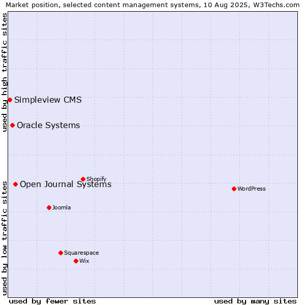 Market position of Open Journal Systems vs. Oracle Systems vs. Simpleview CMS