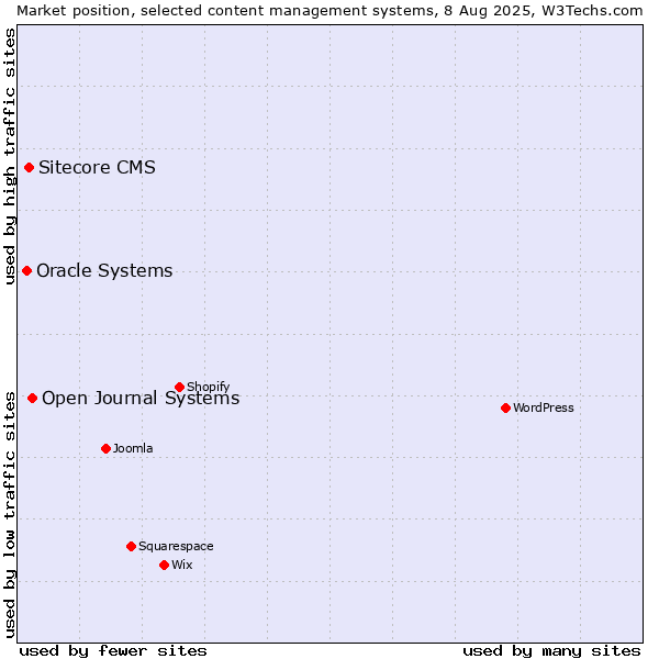 Market position of Open Journal Systems vs. Sitecore CMS vs. Oracle Systems