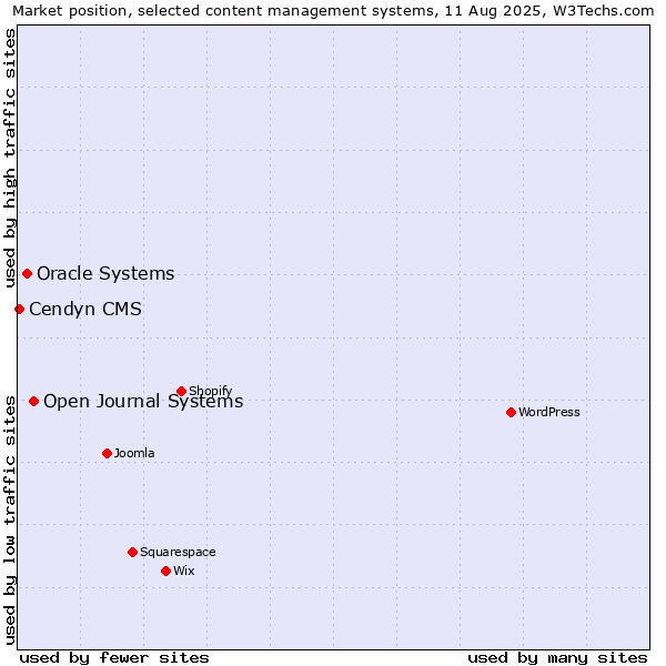 Market position of Open Journal Systems vs. Oracle Systems vs. Cendyn CMS