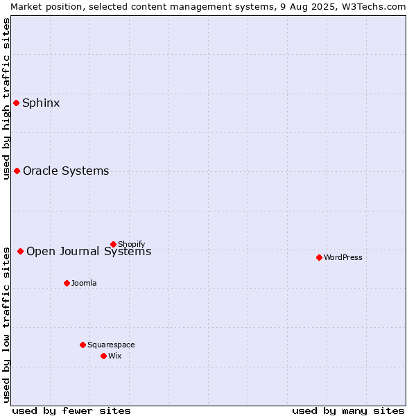 Market position of Open Journal Systems vs. Oracle Systems vs. Sphinx