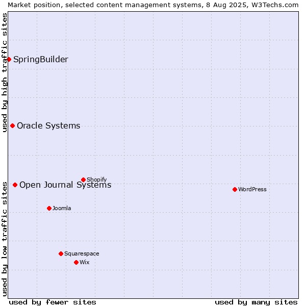 Market position of Open Journal Systems vs. Oracle Systems vs. SpringBuilder