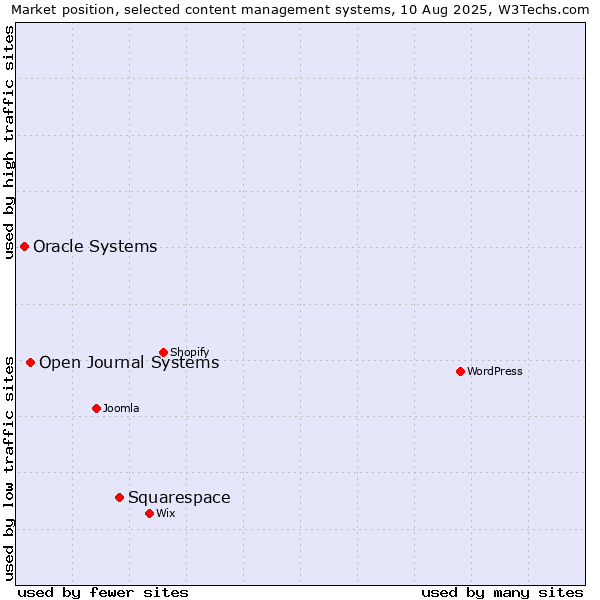 Market position of Squarespace vs. Open Journal Systems vs. Oracle Systems