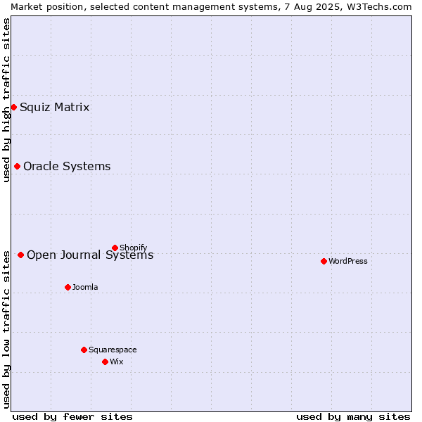 Market position of Open Journal Systems vs. Oracle Systems vs. Squiz Matrix