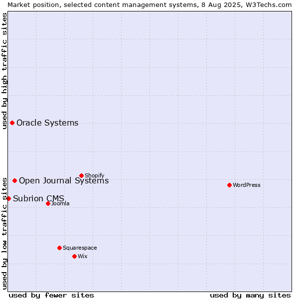 Market position of Open Journal Systems vs. Oracle Systems vs. Subrion CMS