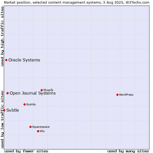 Market position of Open Journal Systems vs. Oracle Systems vs. Svbtle
