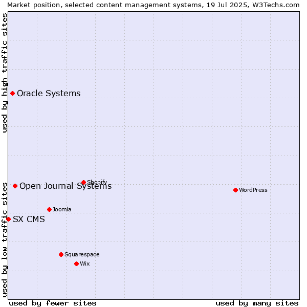 Market position of Open Journal Systems vs. Oracle Systems vs. SX CMS