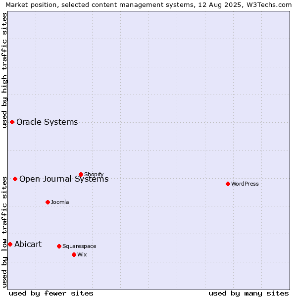 Market position of Open Journal Systems vs. Oracle Systems vs. Abicart
