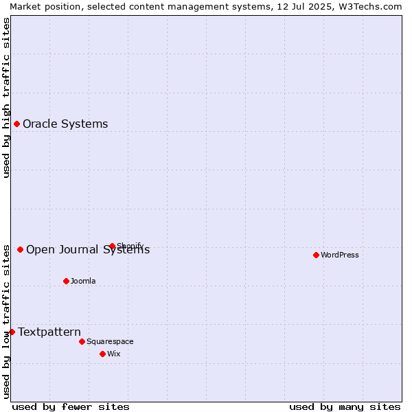Market position of Open Journal Systems vs. Oracle Systems vs. Textpattern