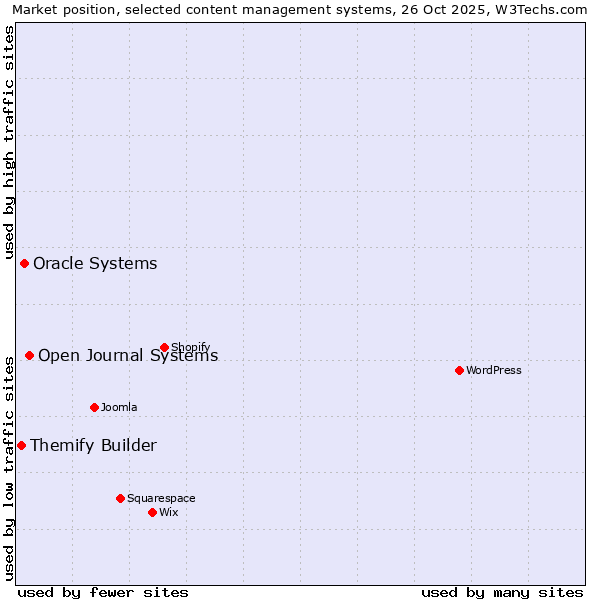 Market position of Open Journal Systems vs. Oracle Systems vs. Themify Builder
