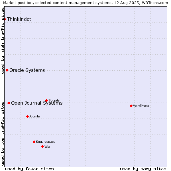 Market position of Open Journal Systems vs. Oracle Systems vs. Thinkindot