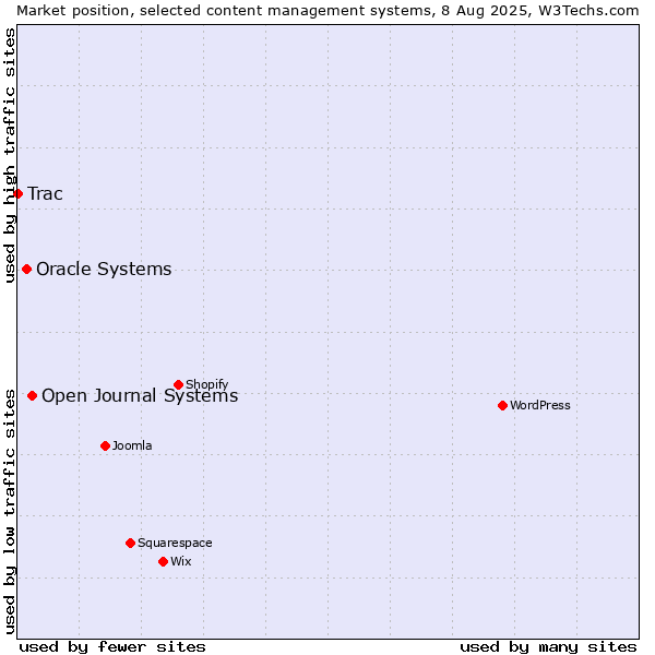 Market position of Open Journal Systems vs. Oracle Systems vs. Trac