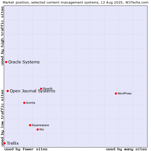 Market position of Open Journal Systems vs. Oracle Systems vs. Trellix