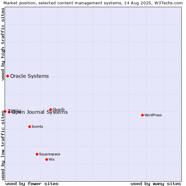 Market position of Open Journal Systems vs. Oracle Systems vs. TWiki