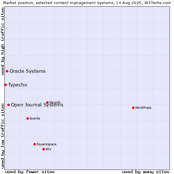 Market position of Open Journal Systems vs. Oracle Systems vs. Typecho
