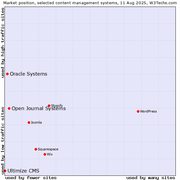 Market position of Open Journal Systems vs. Oracle Systems vs. Ultimize CMS