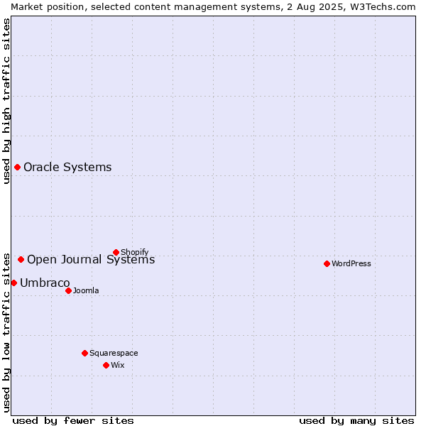 Market position of Open Journal Systems vs. Oracle Systems vs. Umbraco