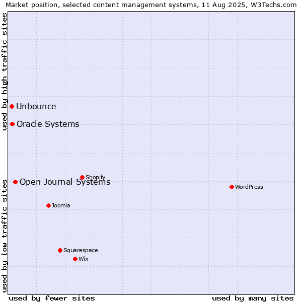 Market position of Open Journal Systems vs. Oracle Systems vs. Unbounce