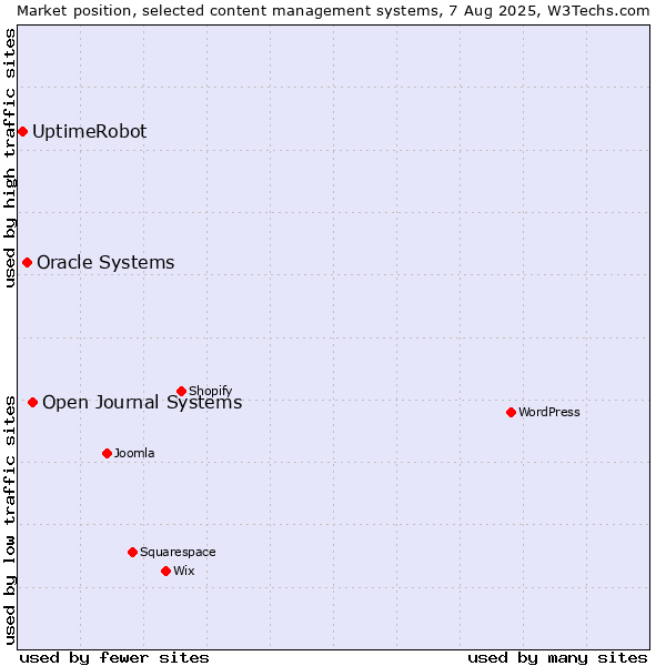 Market position of Open Journal Systems vs. Oracle Systems vs. UptimeRobot