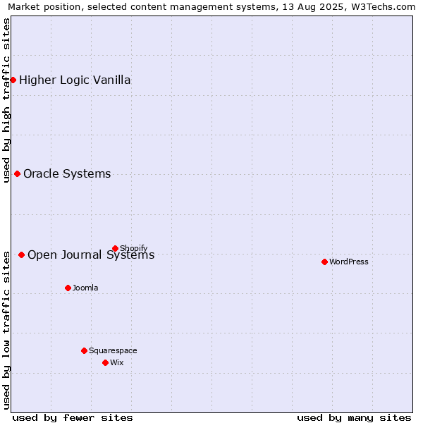 Market position of Open Journal Systems vs. Oracle Systems vs. Higher Logic Vanilla