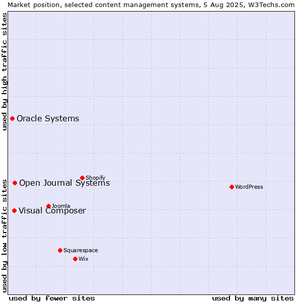 Market position of Open Journal Systems vs. Visual Composer vs. Oracle Systems