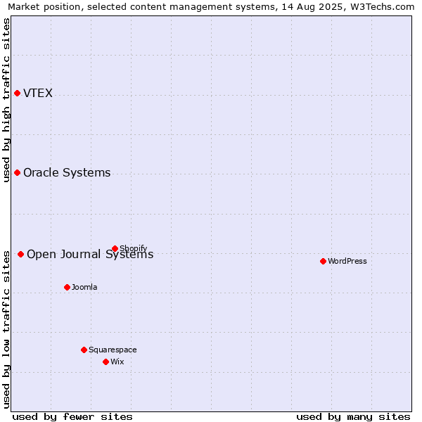 Market position of Open Journal Systems vs. Oracle Systems vs. VTEX