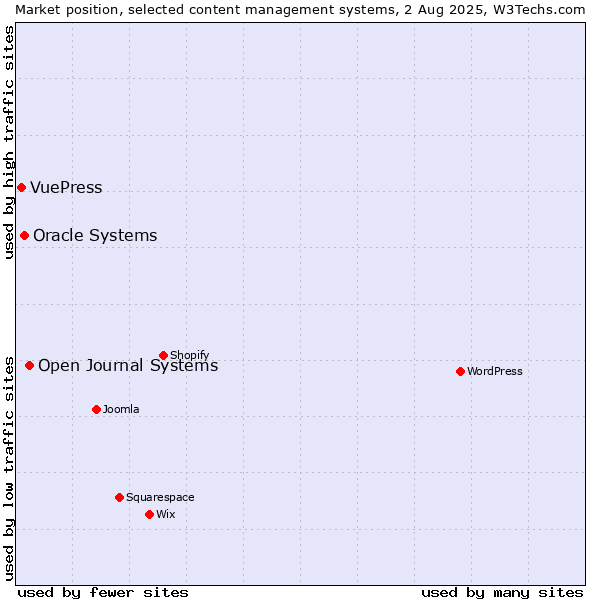 Market position of Open Journal Systems vs. Oracle Systems vs. VuePress