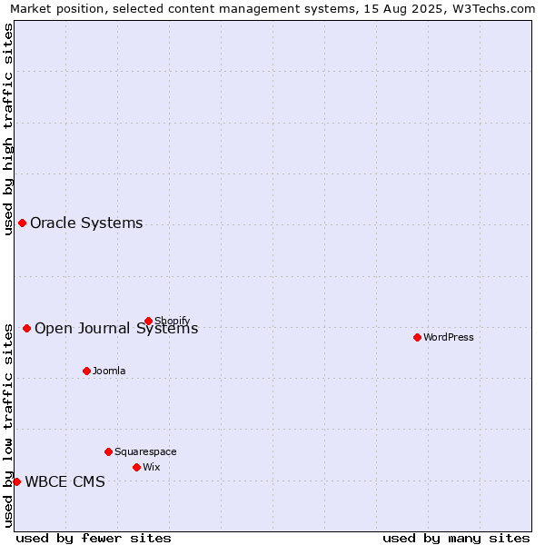 Market position of Open Journal Systems vs. Oracle Systems vs. WBCE CMS
