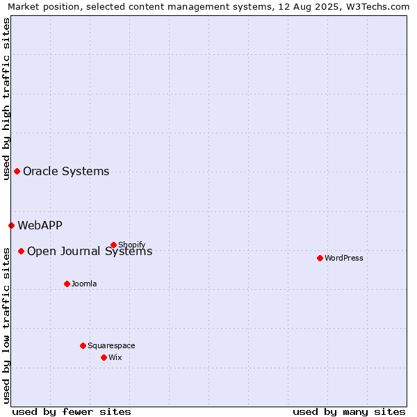 Market position of Open Journal Systems vs. Oracle Systems vs. WebAPP