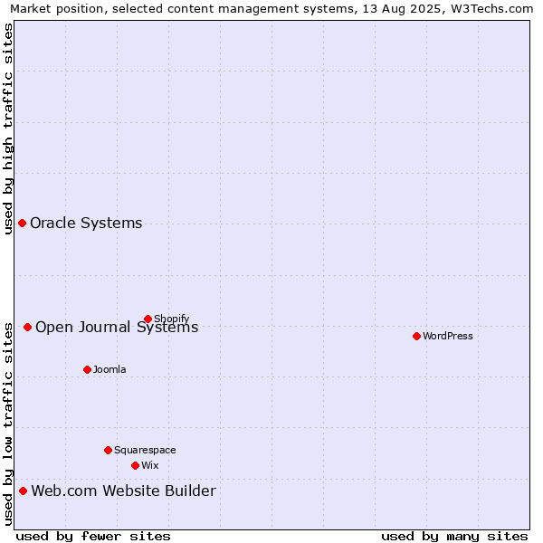 Market position of Open Journal Systems vs. Web.com Website Builder vs. Oracle Systems